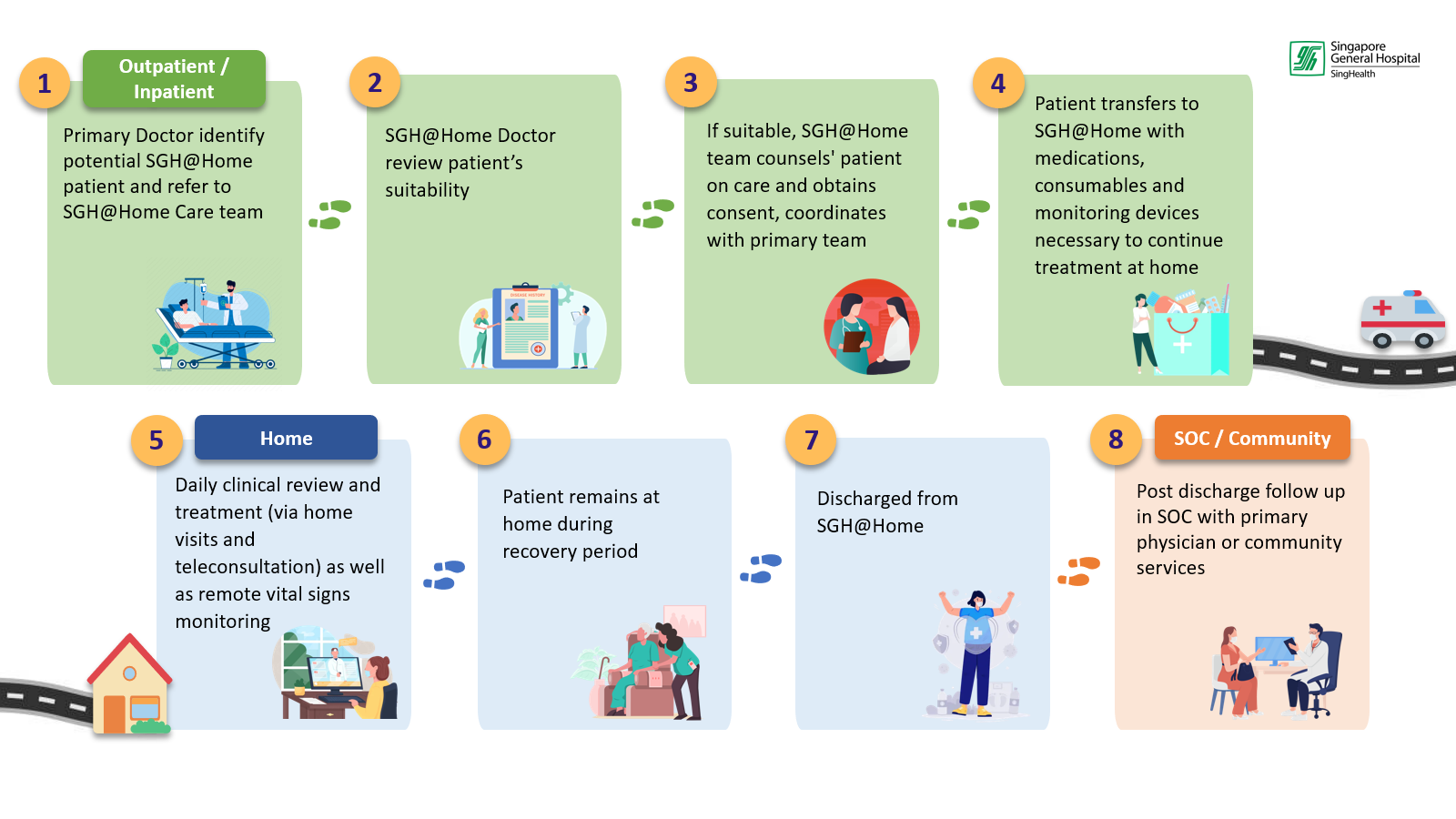 A Typical SGH@HomePatient's Journey (May24).png